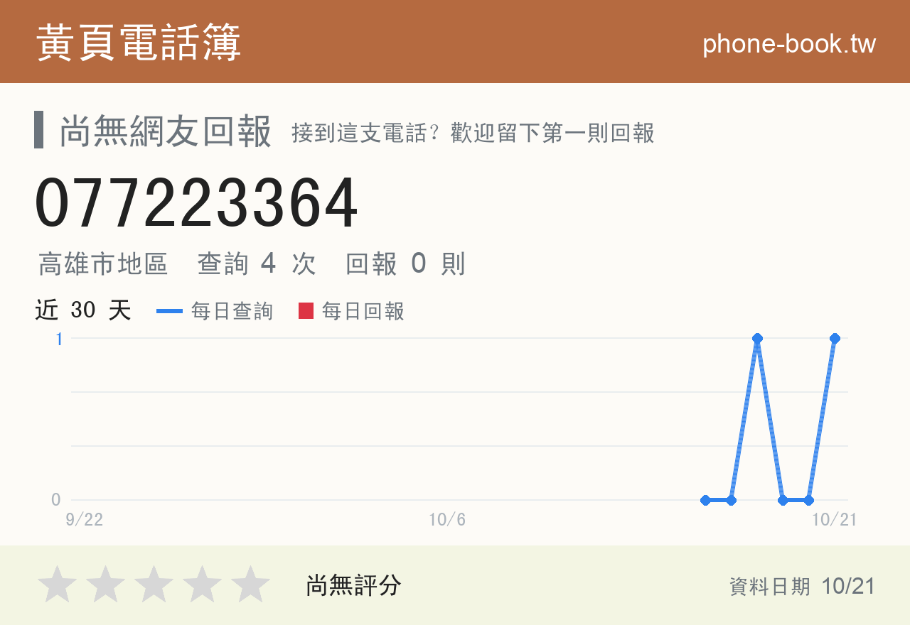 077223364 評分卡：查詢 4 次、網友回報 0 則