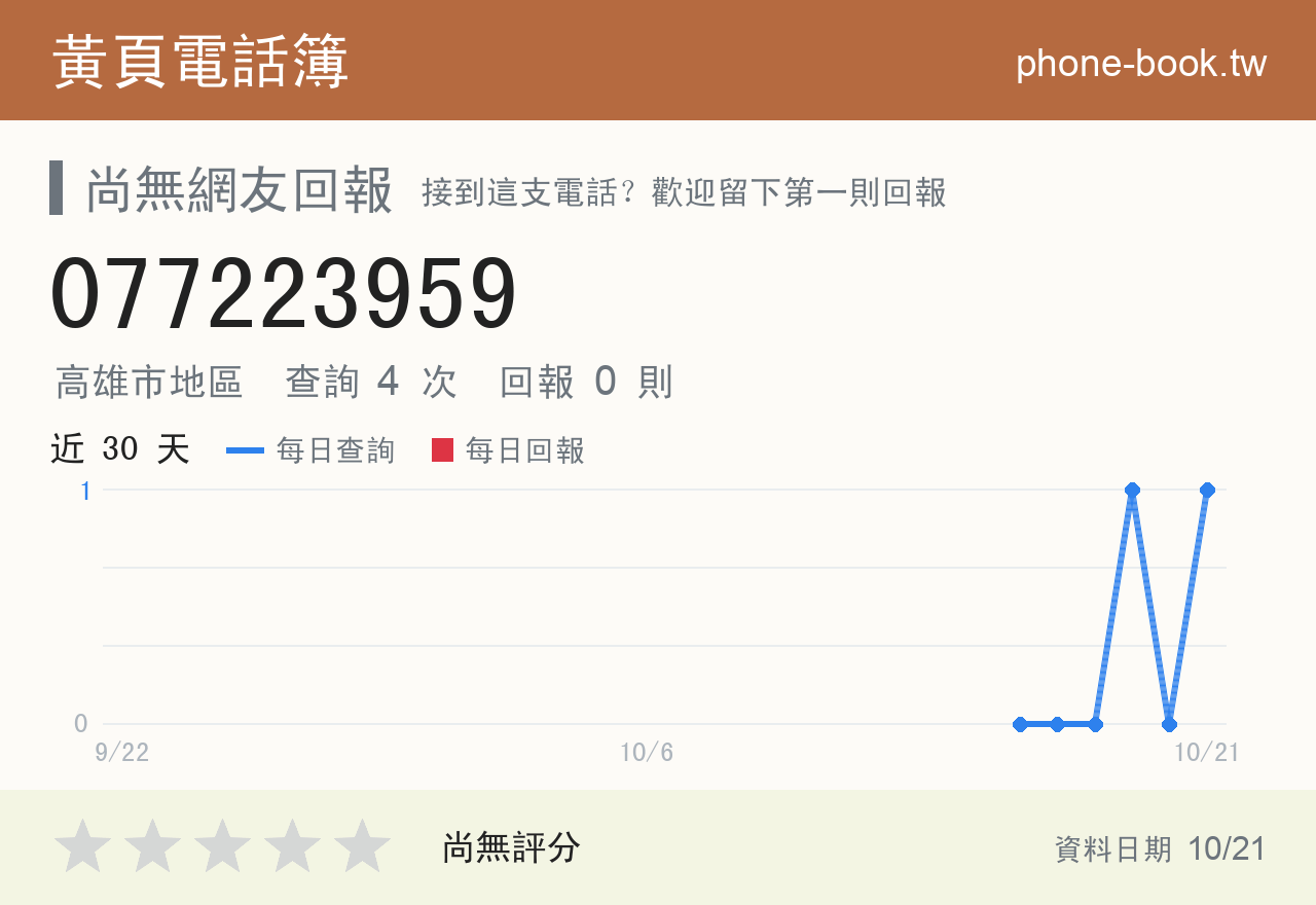 077223959 評分卡：查詢 4 次、網友回報 0 則