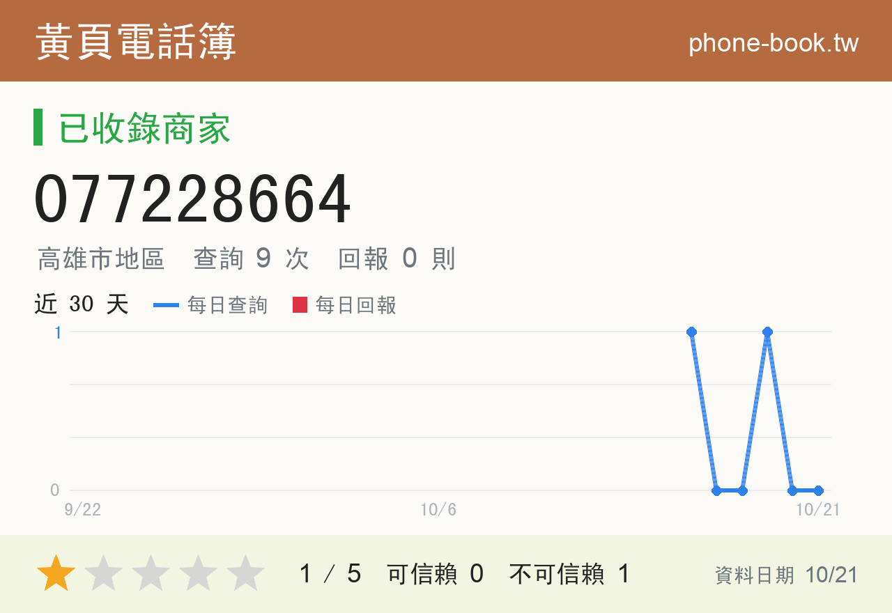 077228664 評分卡：查詢 9 次、網友回報 0 則