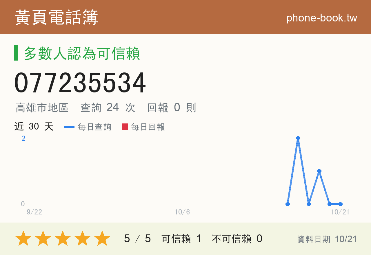 077235534 評分卡：查詢 24 次、網友回報 0 則