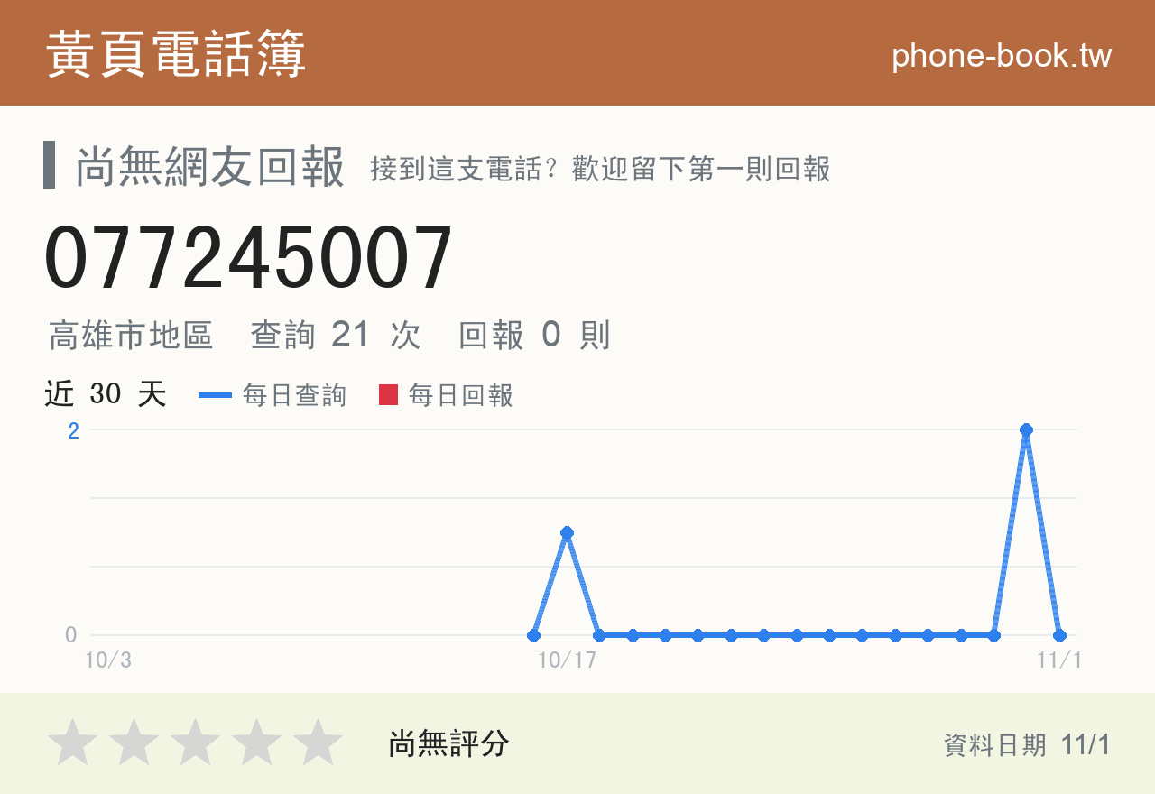 077245007 評分卡：查詢 21 次、網友回報 0 則