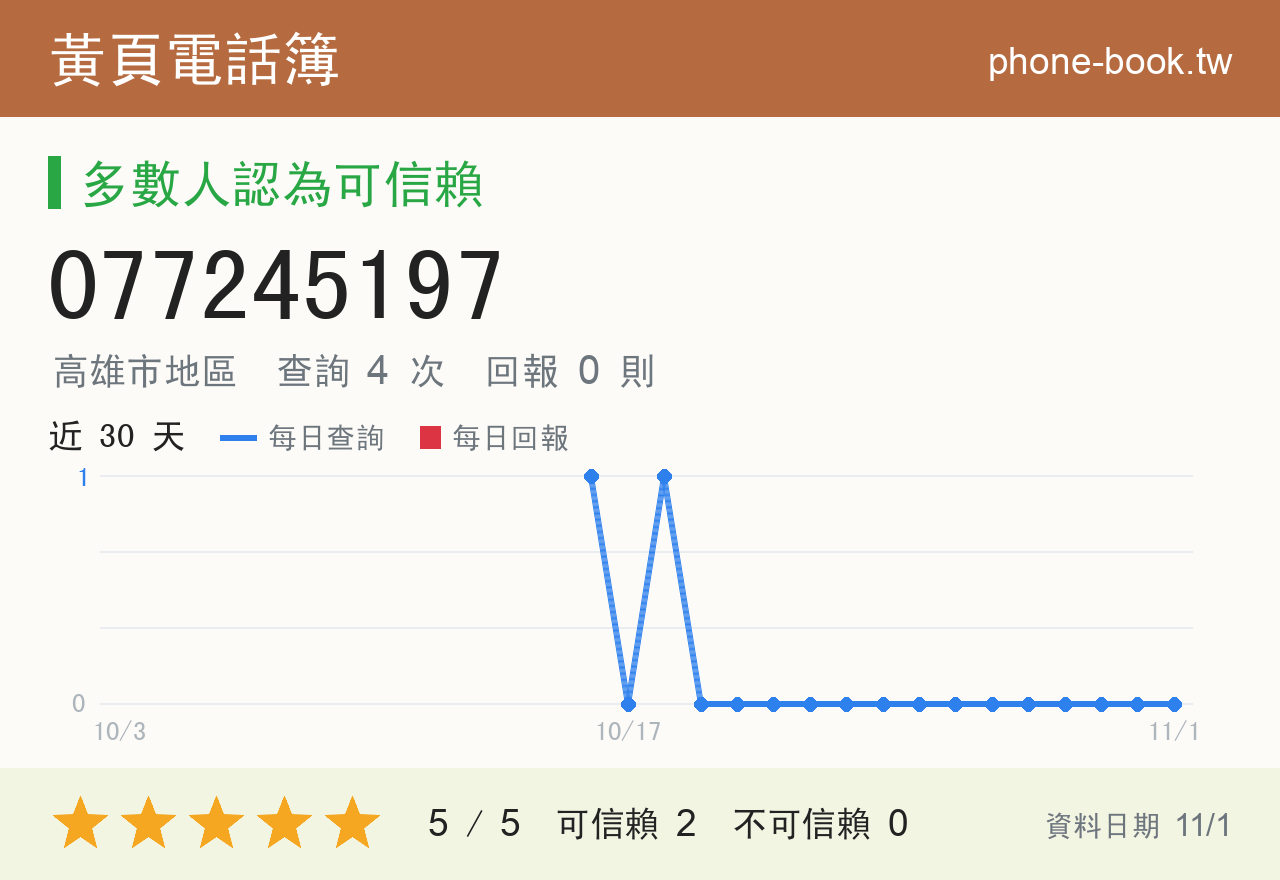 077245197 評分卡：查詢 4 次、網友回報 0 則