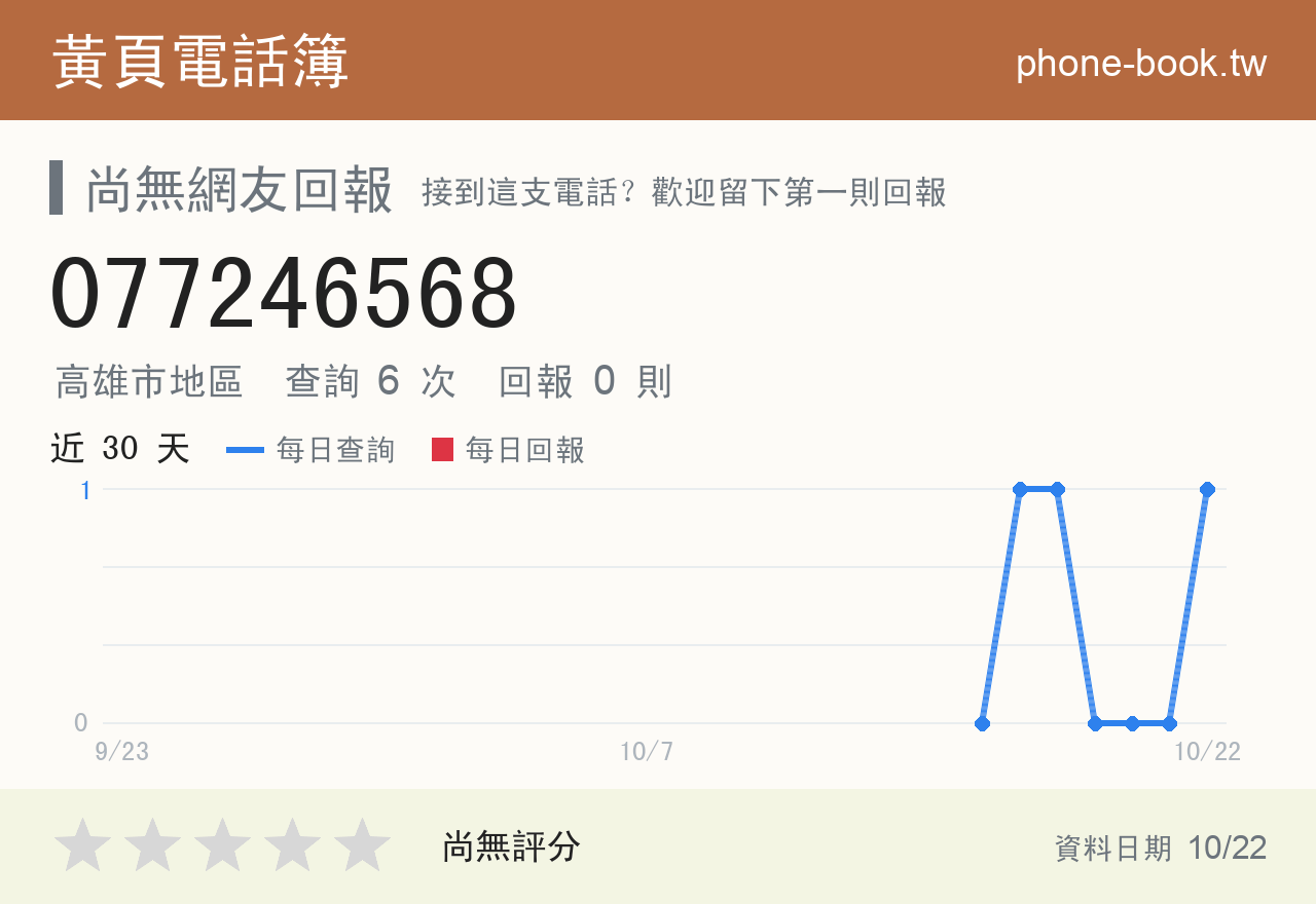 077246568 評分卡：查詢 6 次、網友回報 0 則