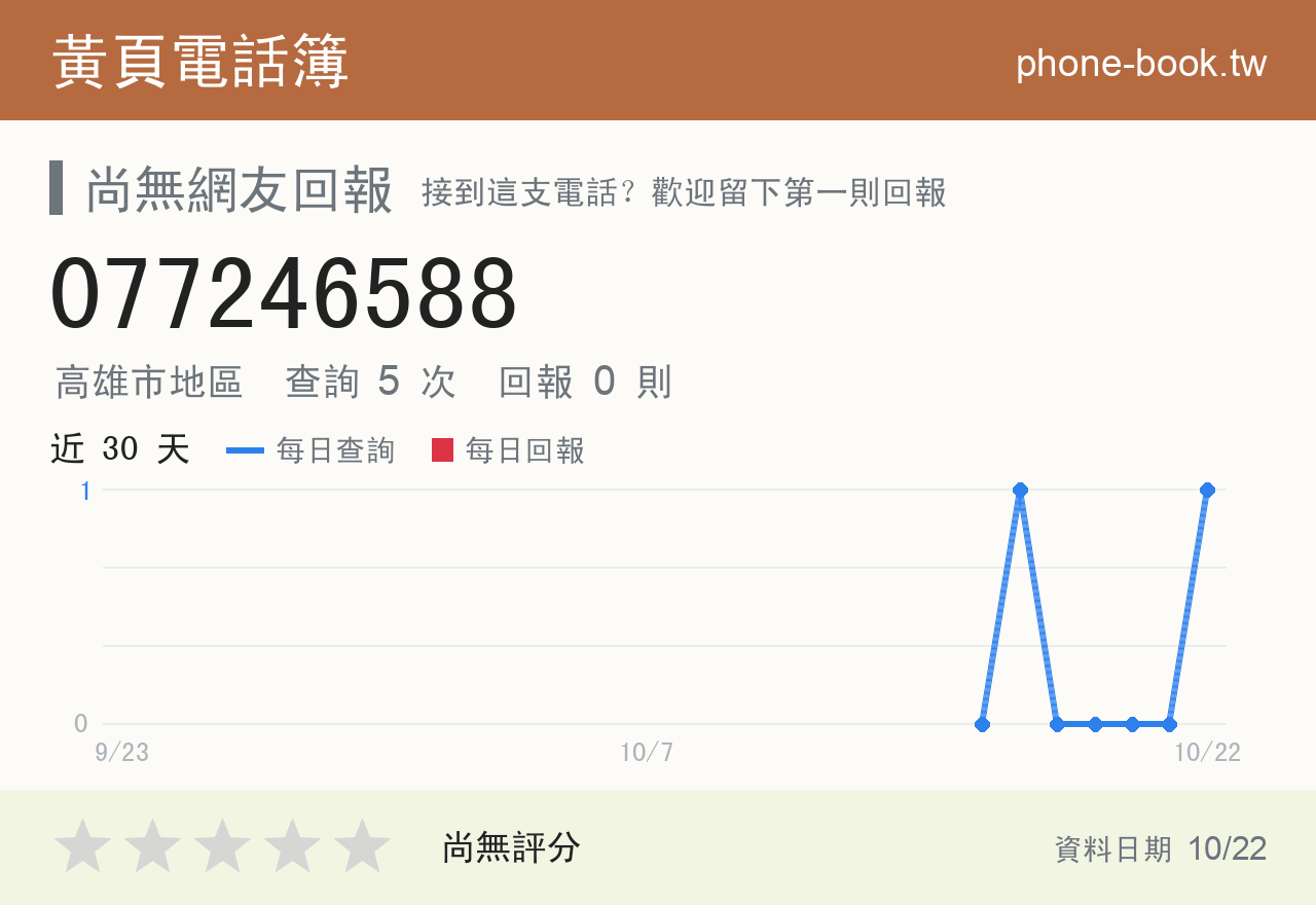 077246588 評分卡：查詢 5 次、網友回報 0 則