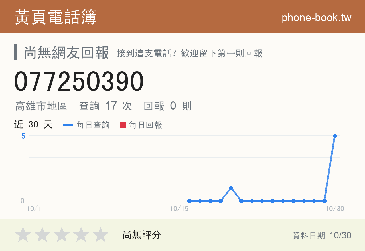 077250390 評分卡：查詢 17 次、網友回報 0 則