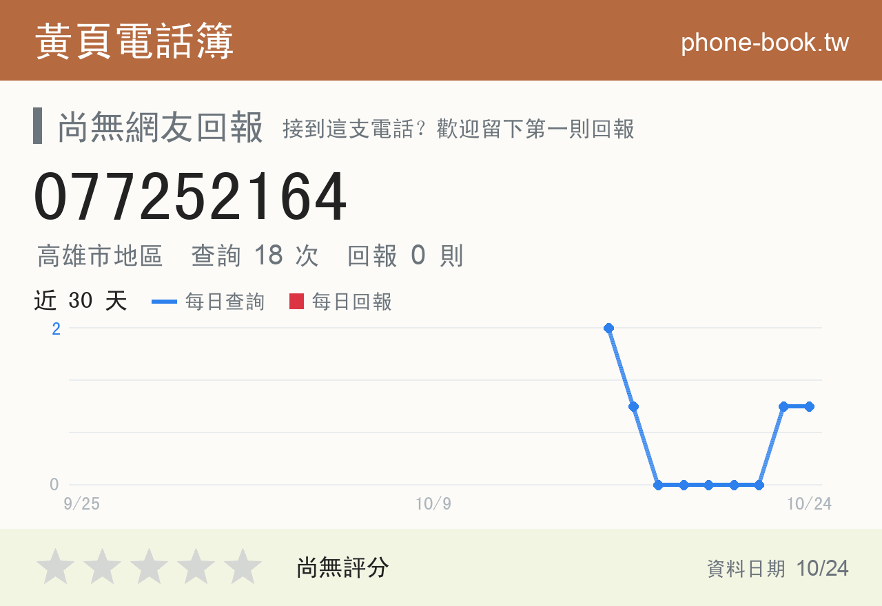 077252164 評分卡：查詢 18 次、網友回報 0 則