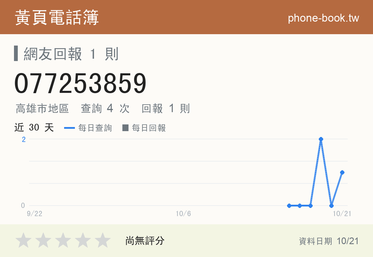 077253859 評分卡：查詢 4 次、網友回報 1 則