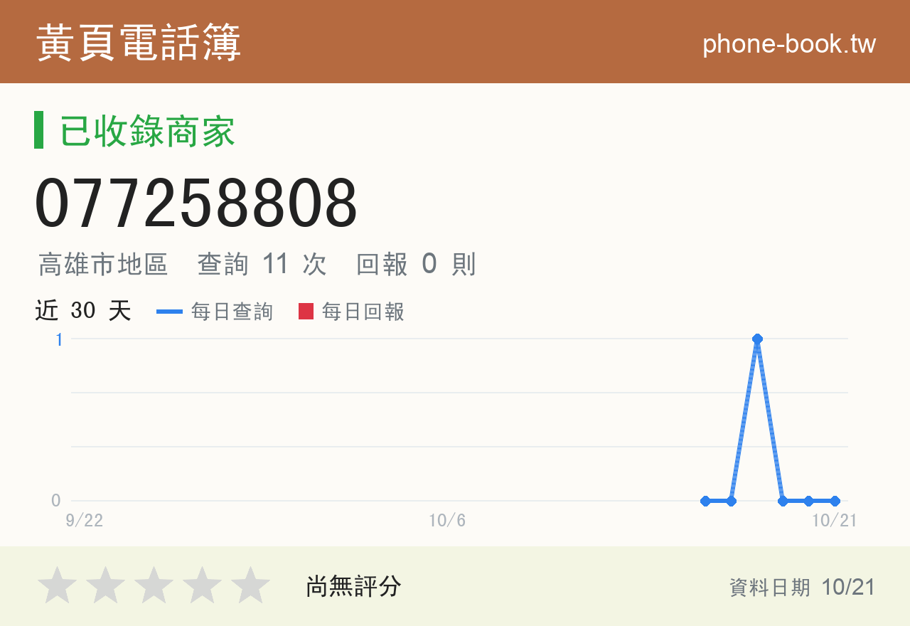 077258808 評分卡：查詢 11 次、網友回報 0 則