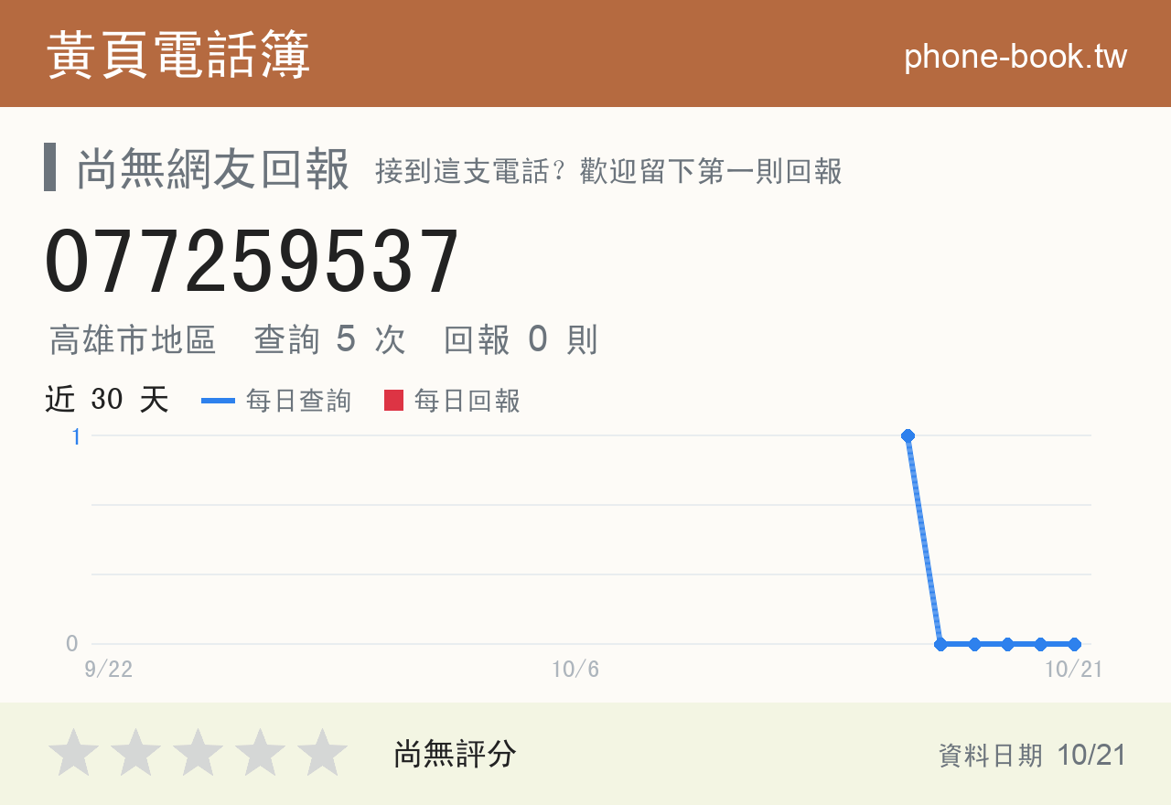 077259537 評分卡：查詢 5 次、網友回報 0 則