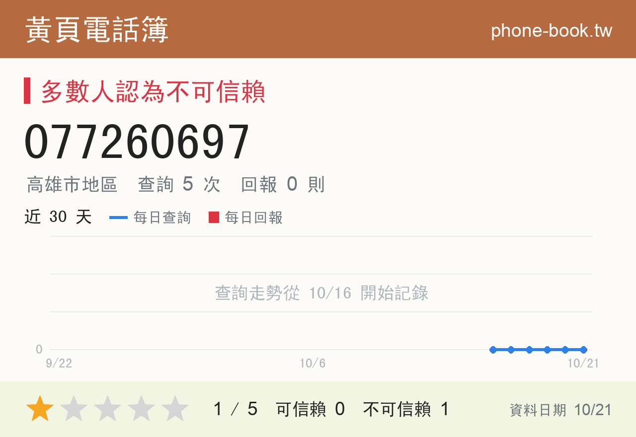 077260697 評分卡：查詢 5 次、網友回報 0 則
