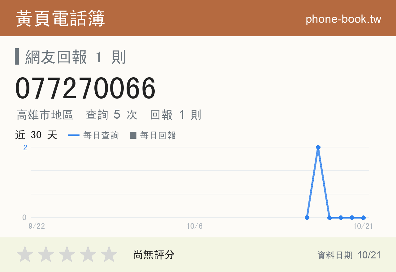 077270066 評分卡：查詢 5 次、網友回報 1 則