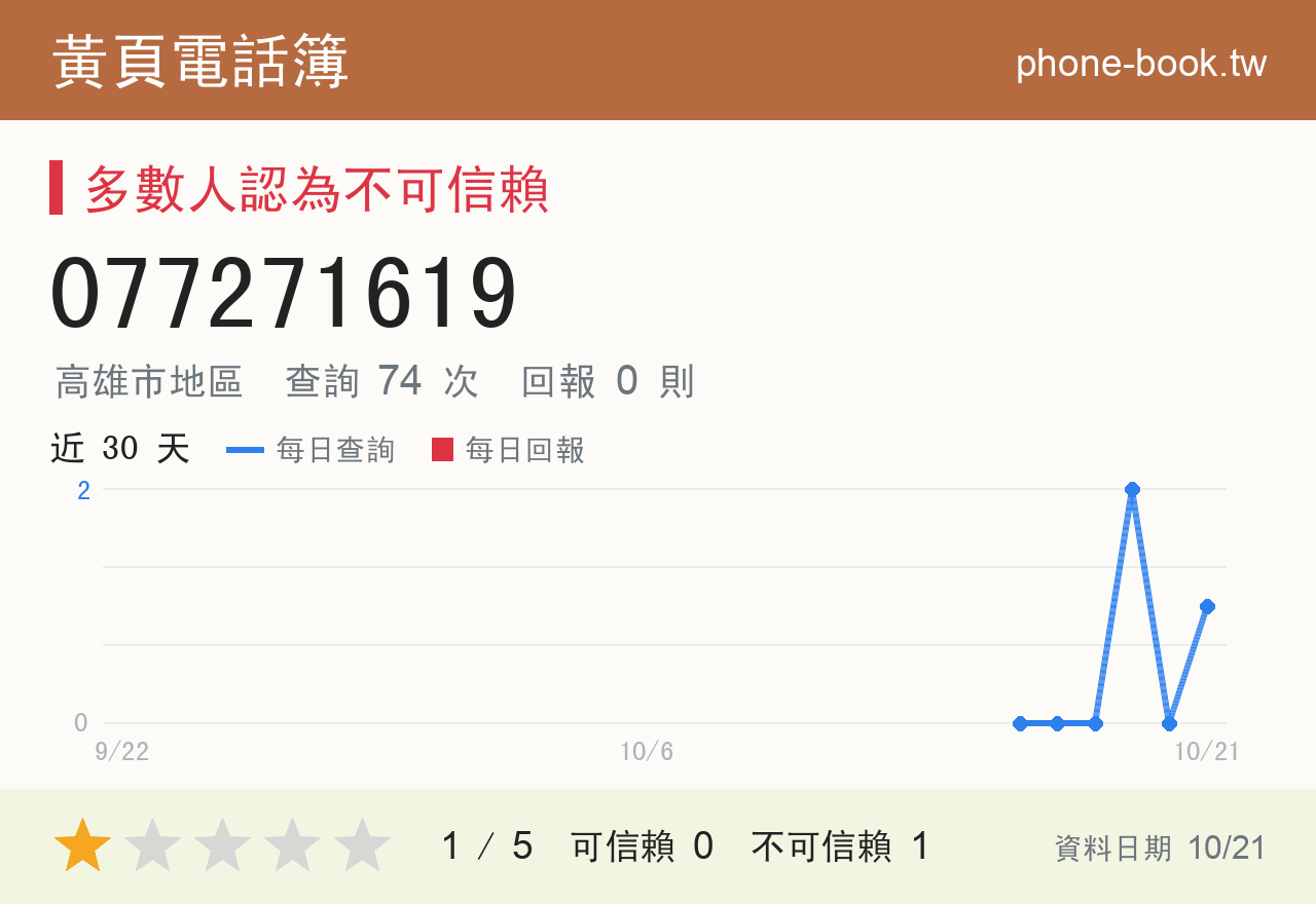 077271619 評分卡：查詢 74 次、網友回報 0 則
