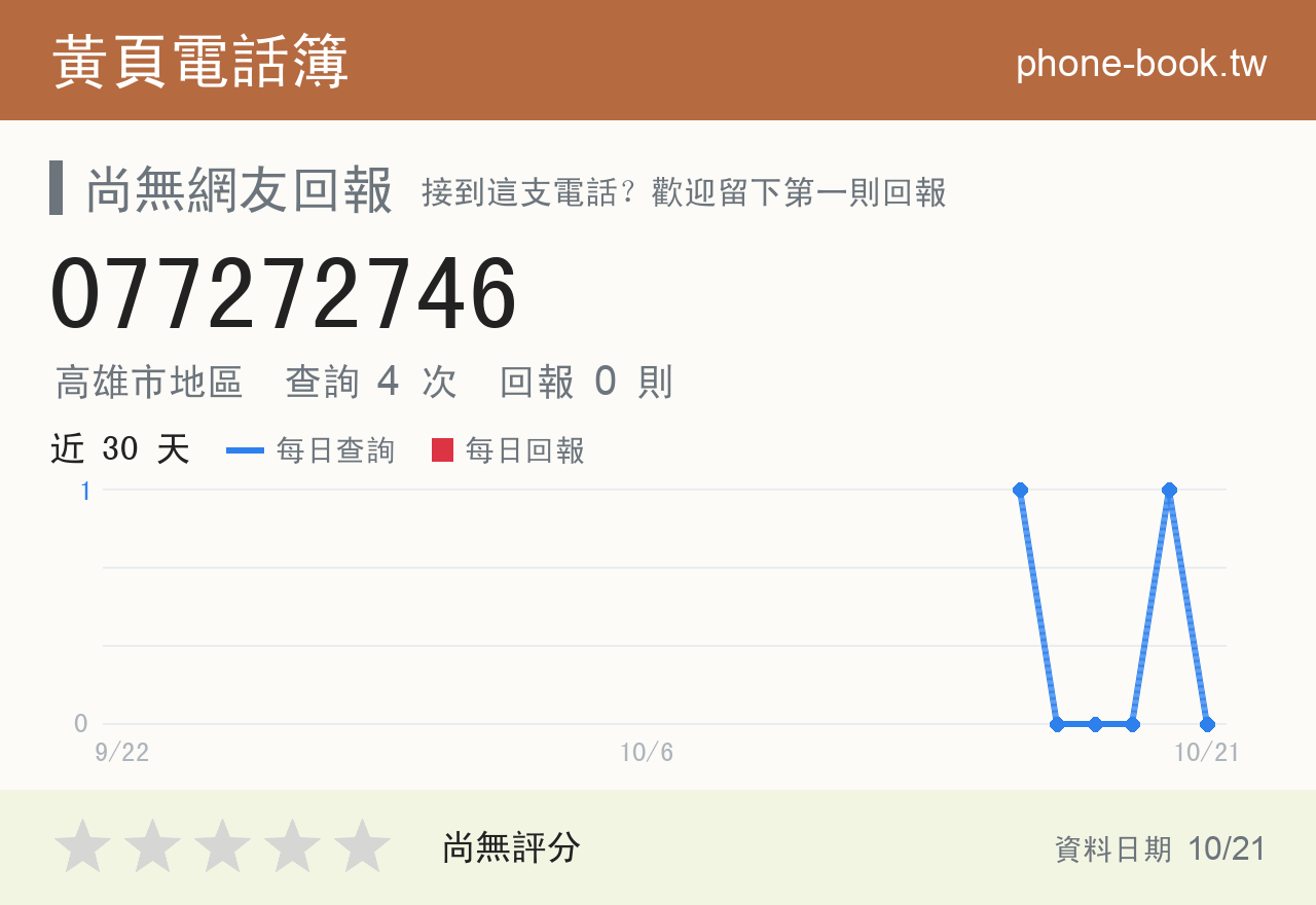 077272746 評分卡：查詢 4 次、網友回報 0 則