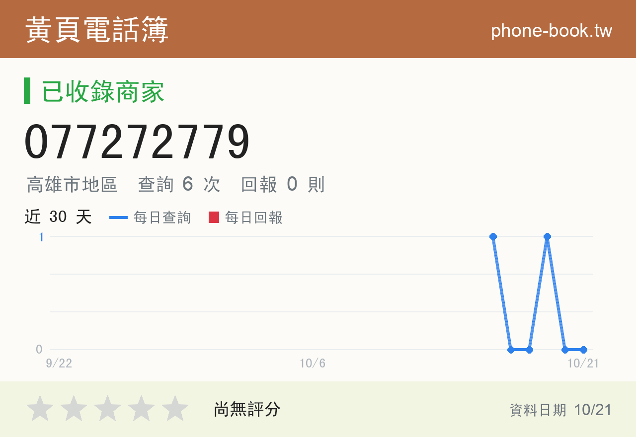 077272779 評分卡：查詢 6 次、網友回報 0 則