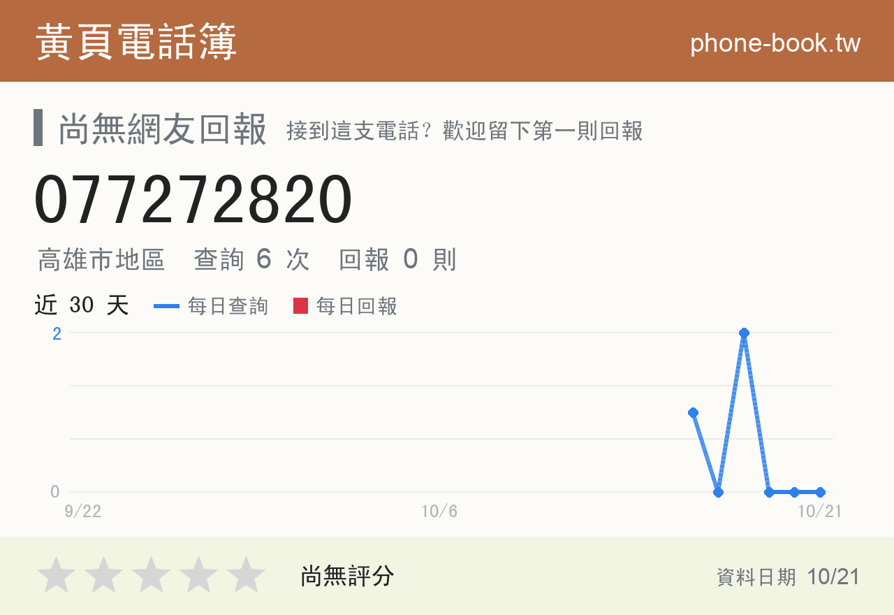 077272820 評分卡：查詢 6 次、網友回報 0 則