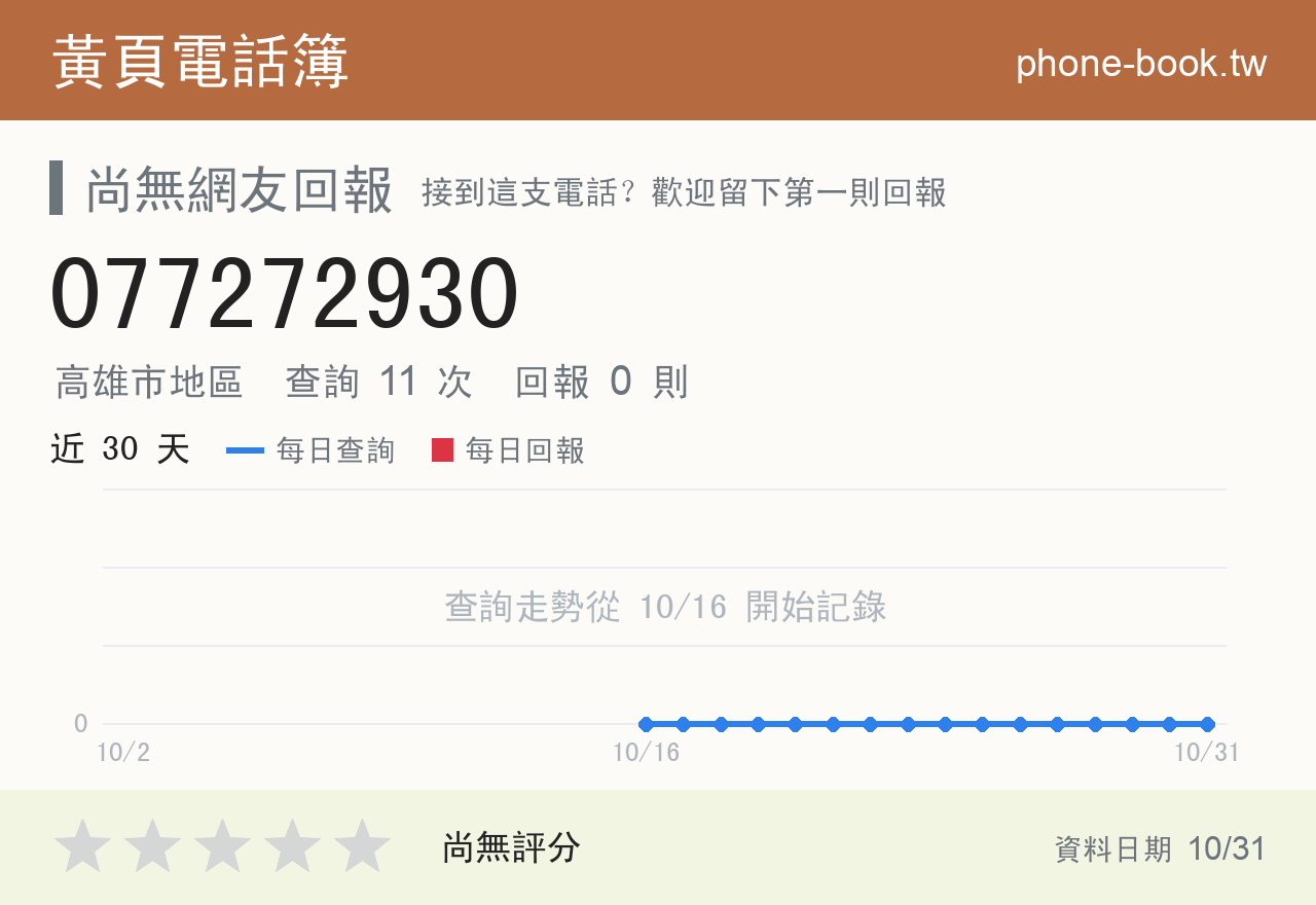 077272930 評分卡：查詢 11 次、網友回報 0 則