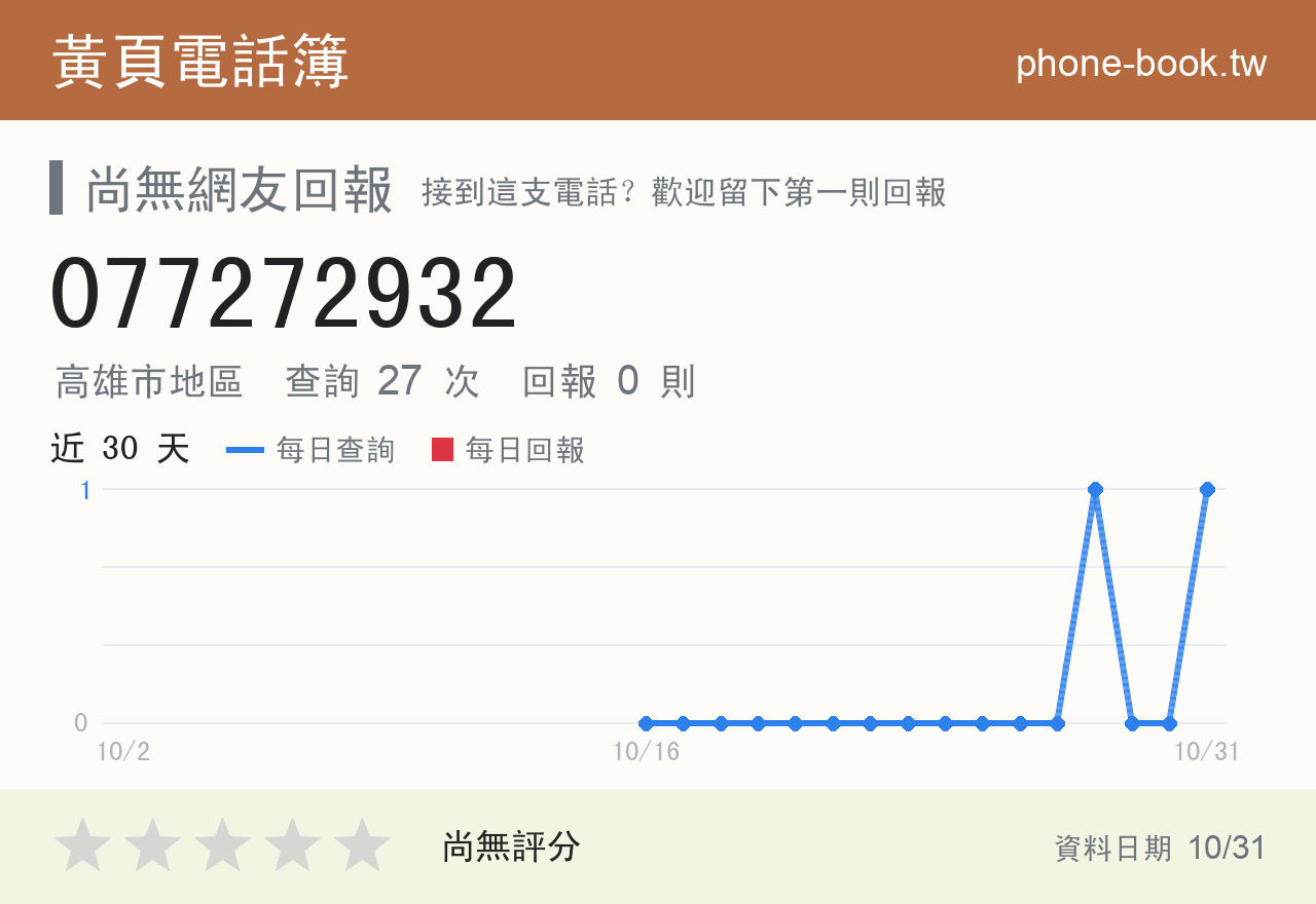077272932 評分卡：查詢 28 次、網友回報 0 則