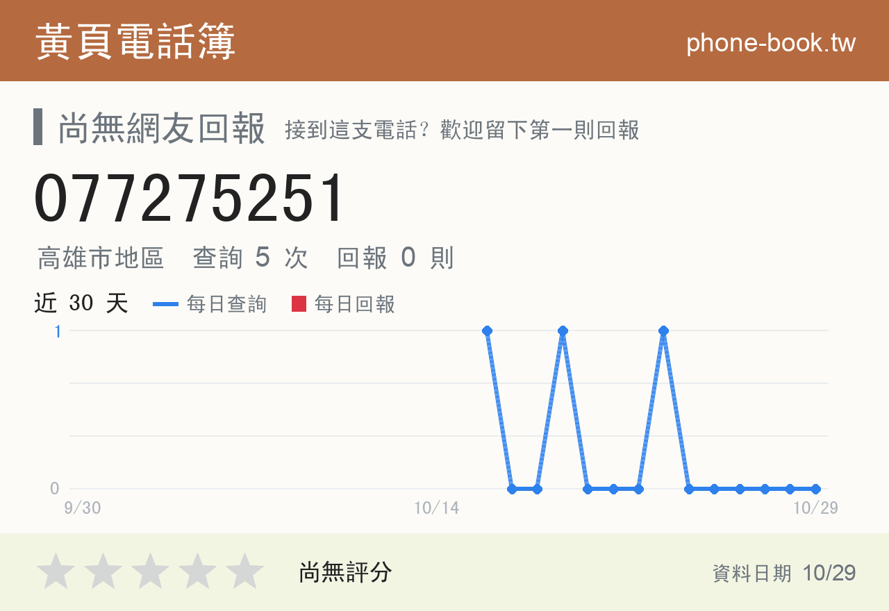 077275251 評分卡：查詢 5 次、網友回報 0 則