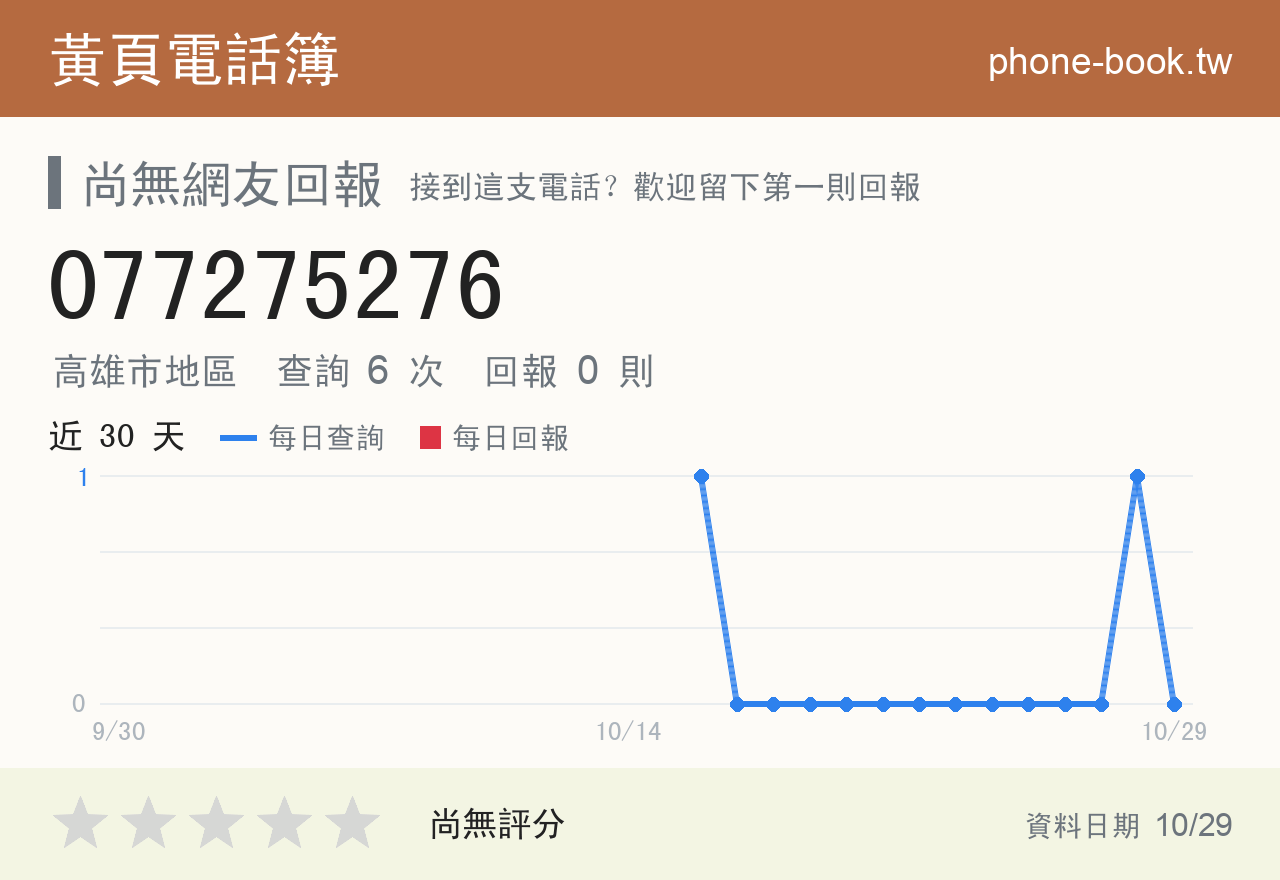 077275276 評分卡：查詢 6 次、網友回報 0 則
