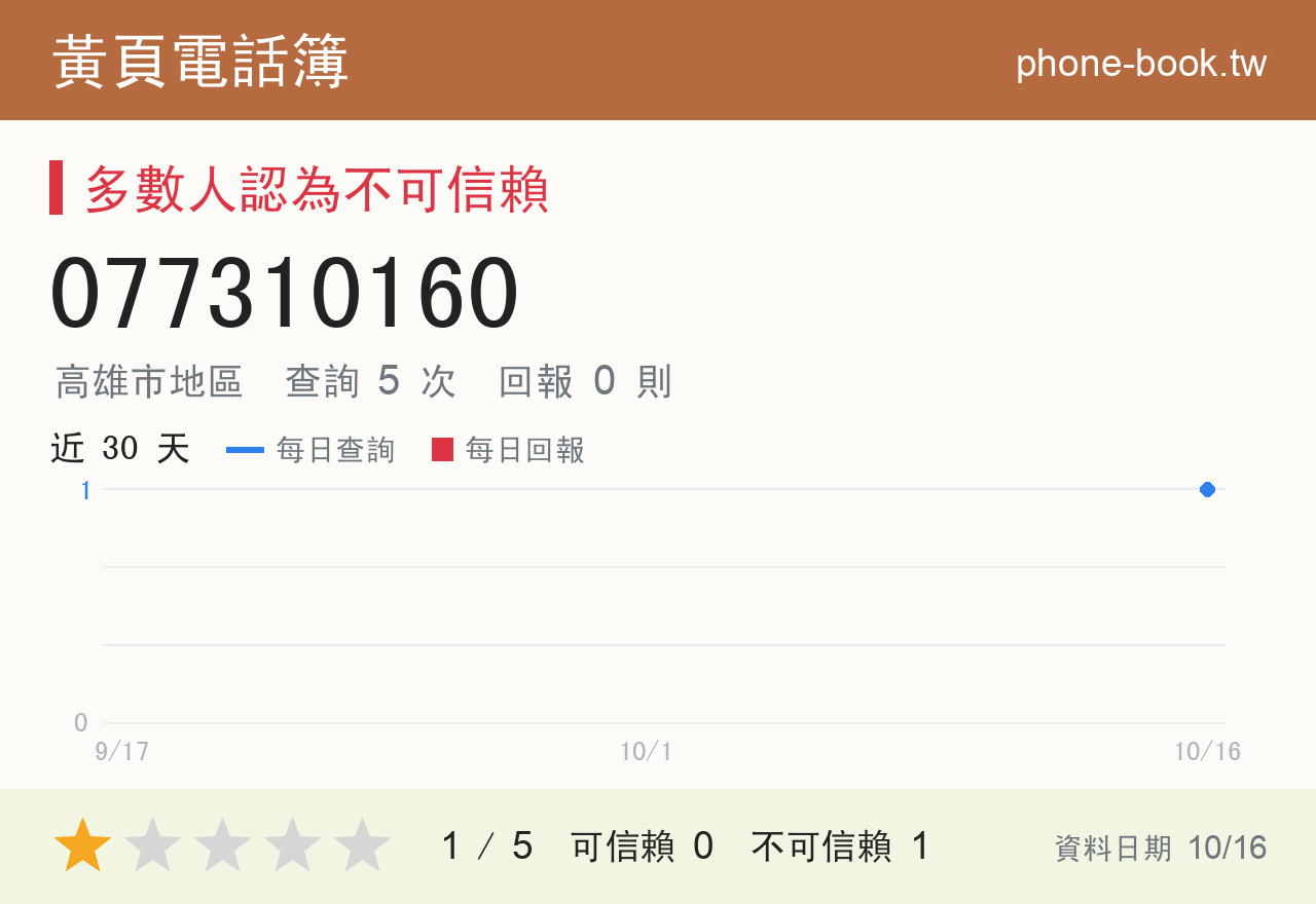 077310160 評分卡：查詢 5 次、網友回報 0 則