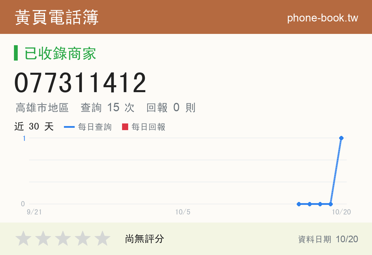 077311412 評分卡：查詢 15 次、網友回報 0 則