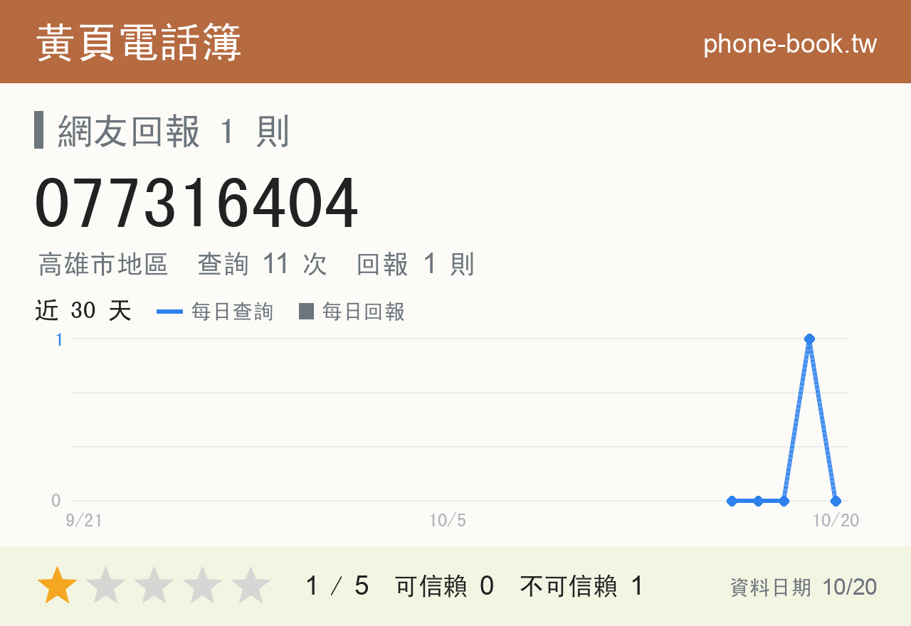 077316404 評分卡：查詢 11 次、網友回報 1 則