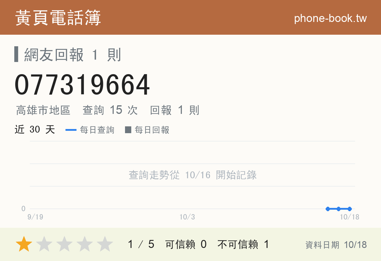 077319664 評分卡：查詢 15 次、網友回報 1 則