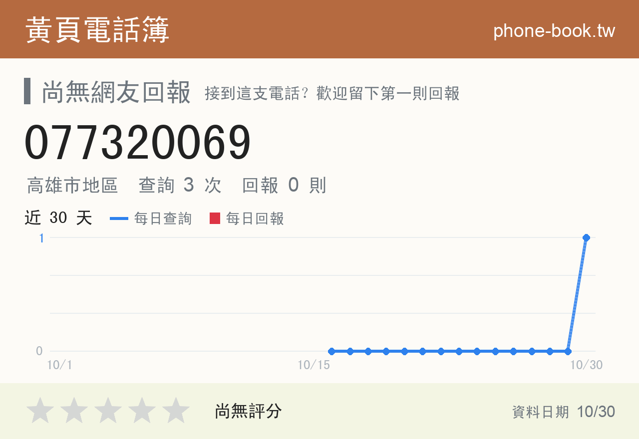 077320069 評分卡：查詢 2 次、網友回報 0 則