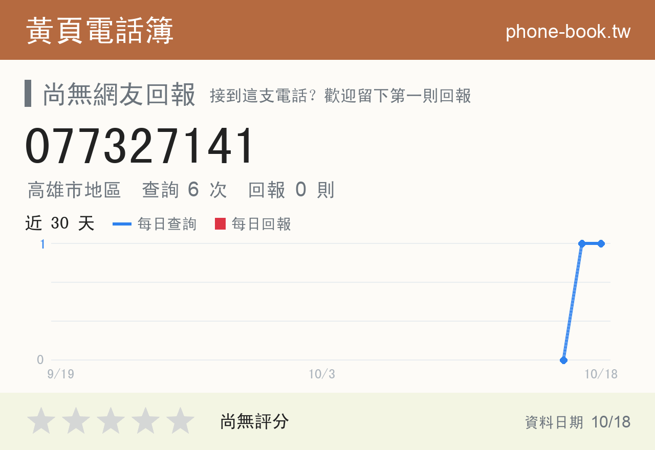 077327141 評分卡：查詢 6 次、網友回報 0 則