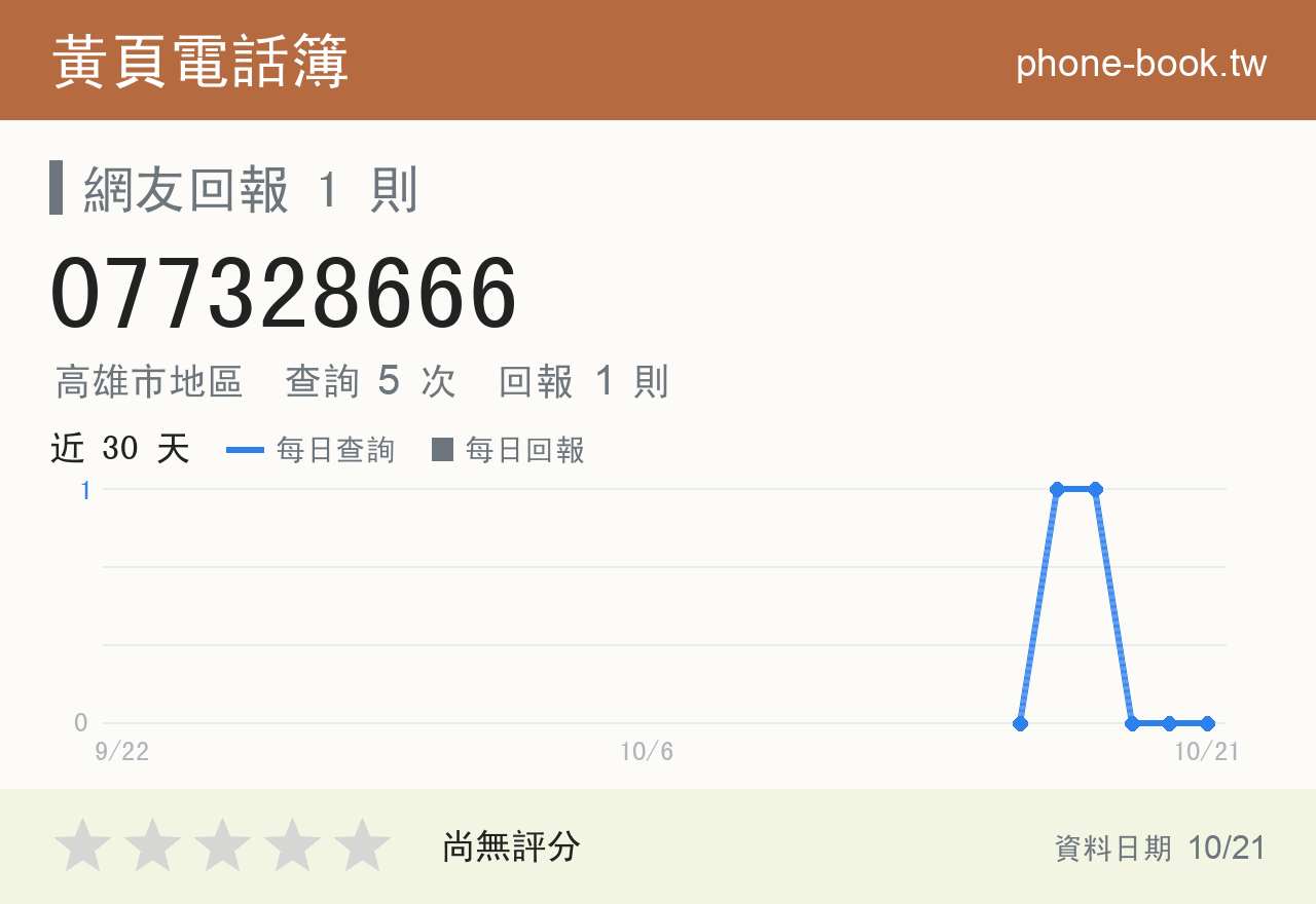 077328666 評分卡：查詢 5 次、網友回報 1 則