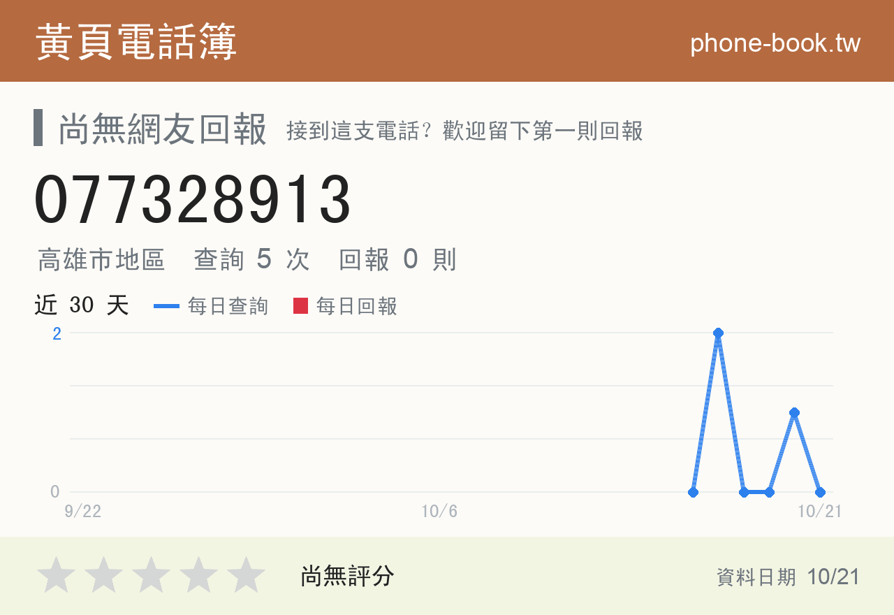 077328913 評分卡：查詢 5 次、網友回報 0 則