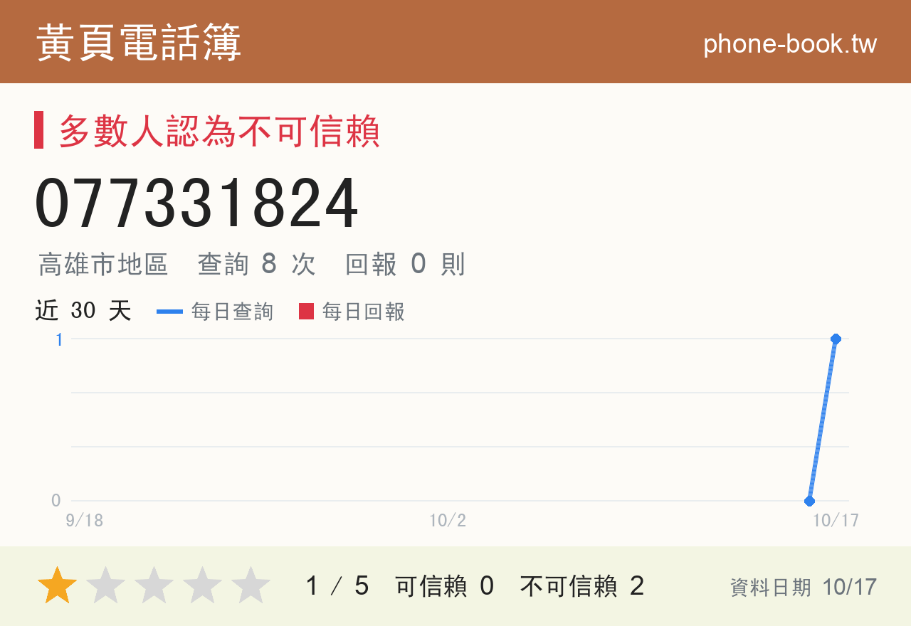 077331824 評分卡：查詢 8 次、網友回報 0 則
