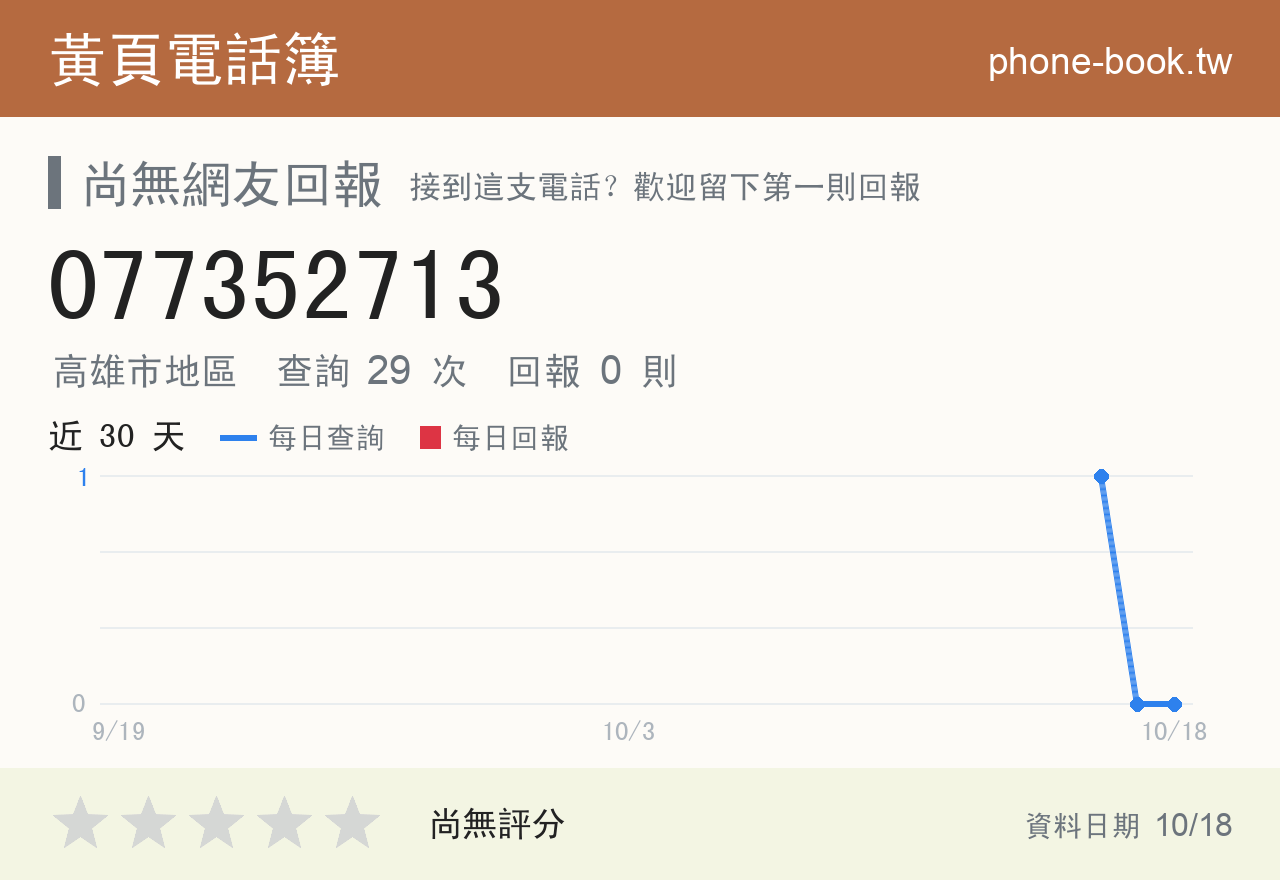 077352713 評分卡：查詢 29 次、網友回報 0 則