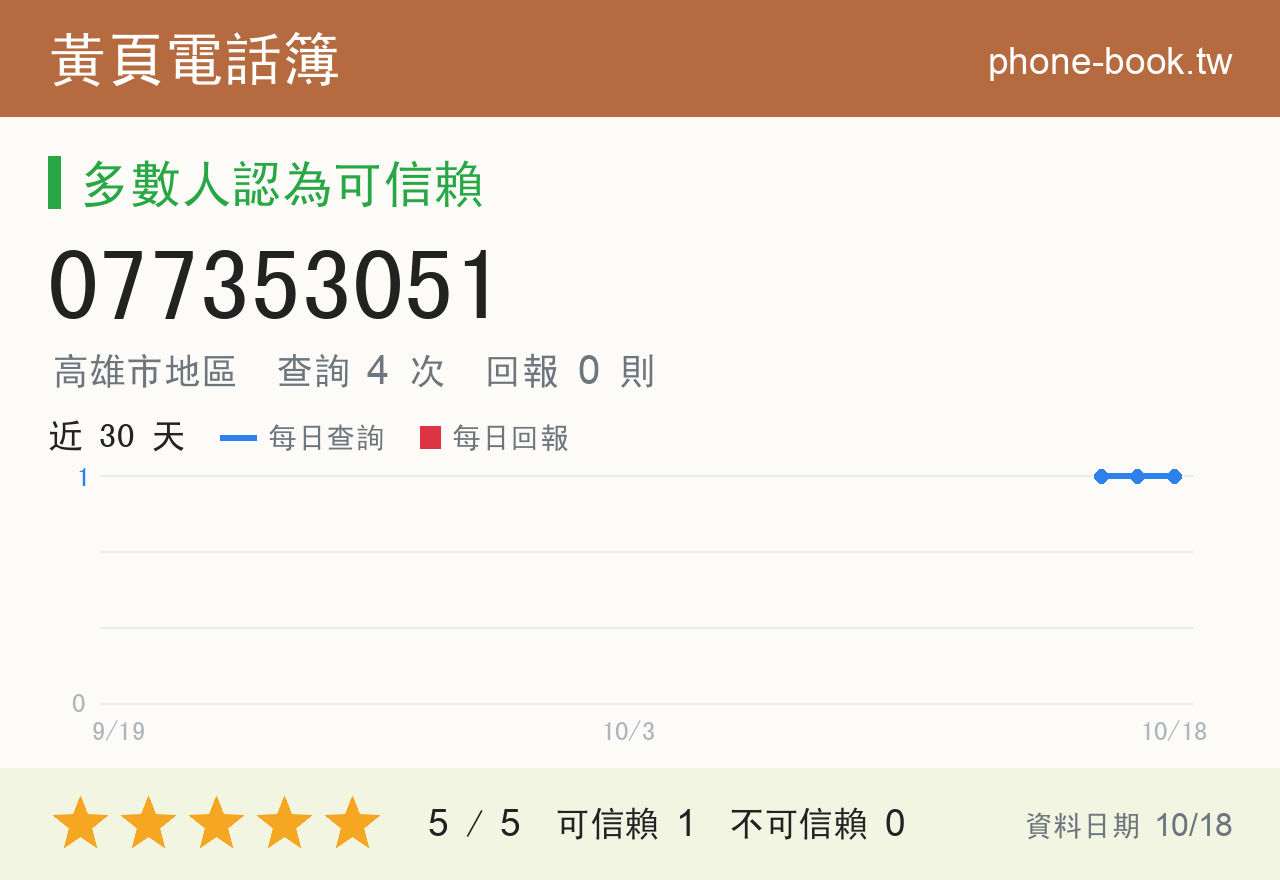 077353051 評分卡：查詢 4 次、網友回報 0 則