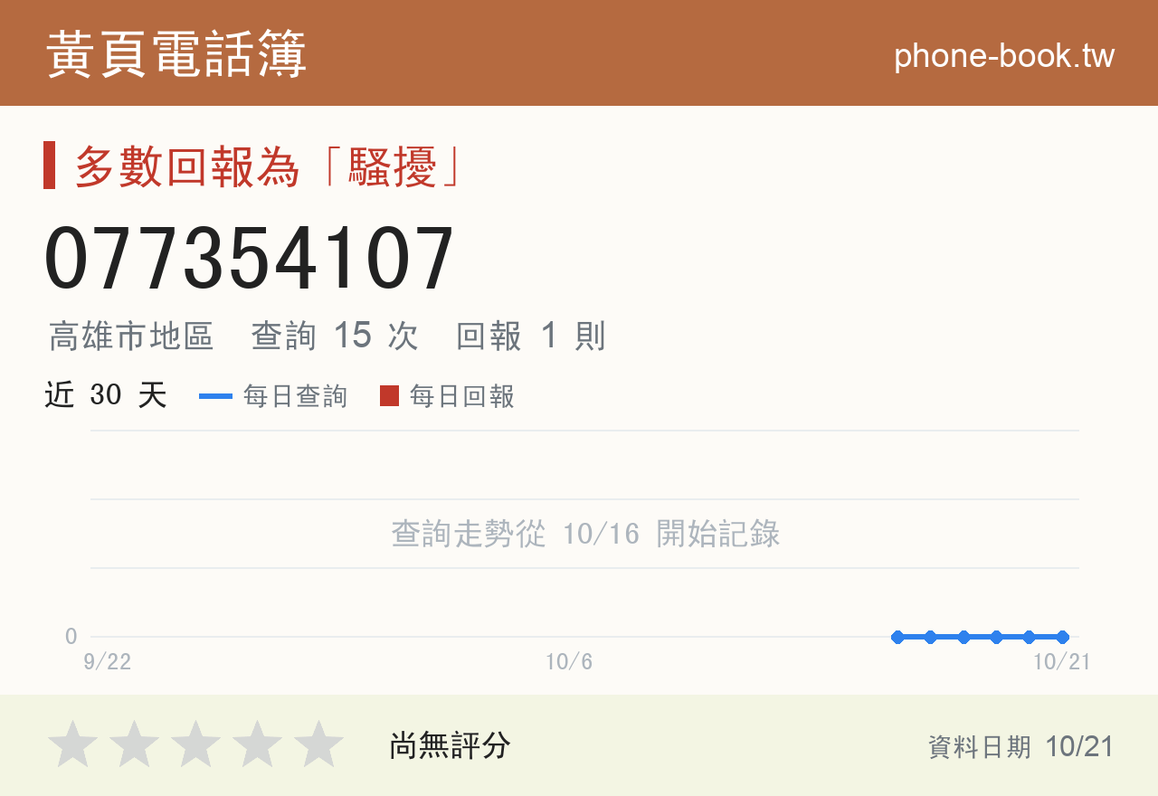 077354107 評分卡：查詢 15 次、網友回報 1 則