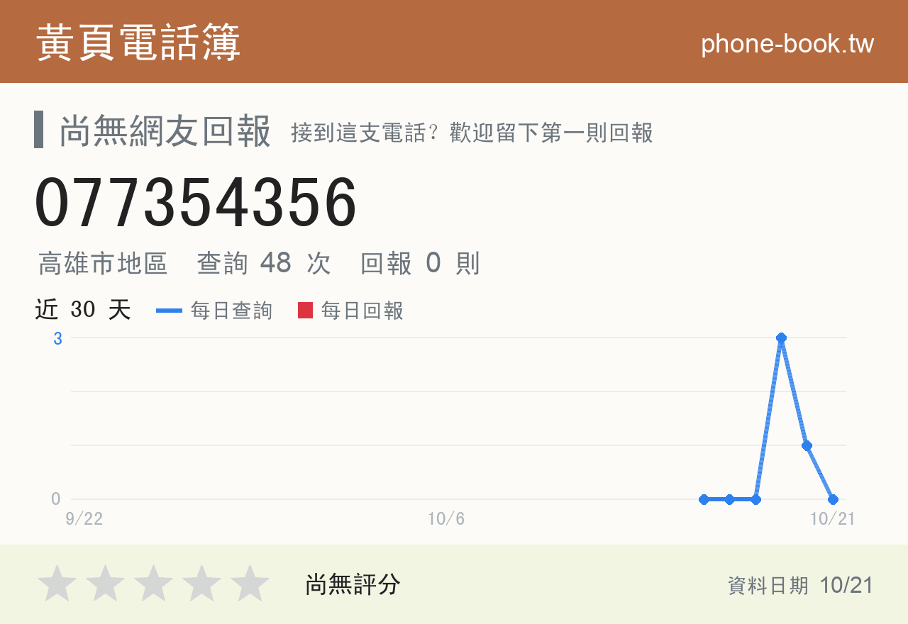 077354356 評分卡：查詢 48 次、網友回報 0 則