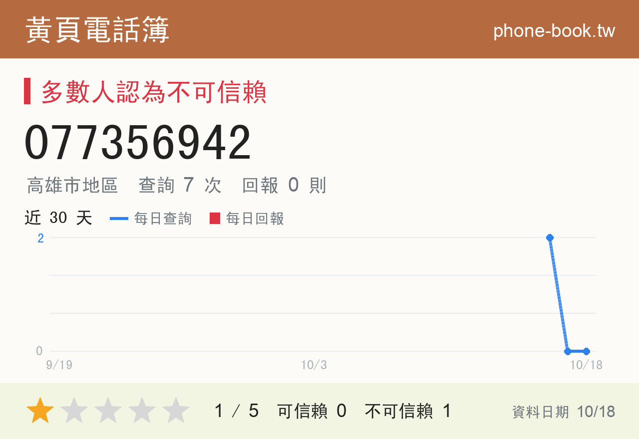 077356942 評分卡：查詢 7 次、網友回報 0 則