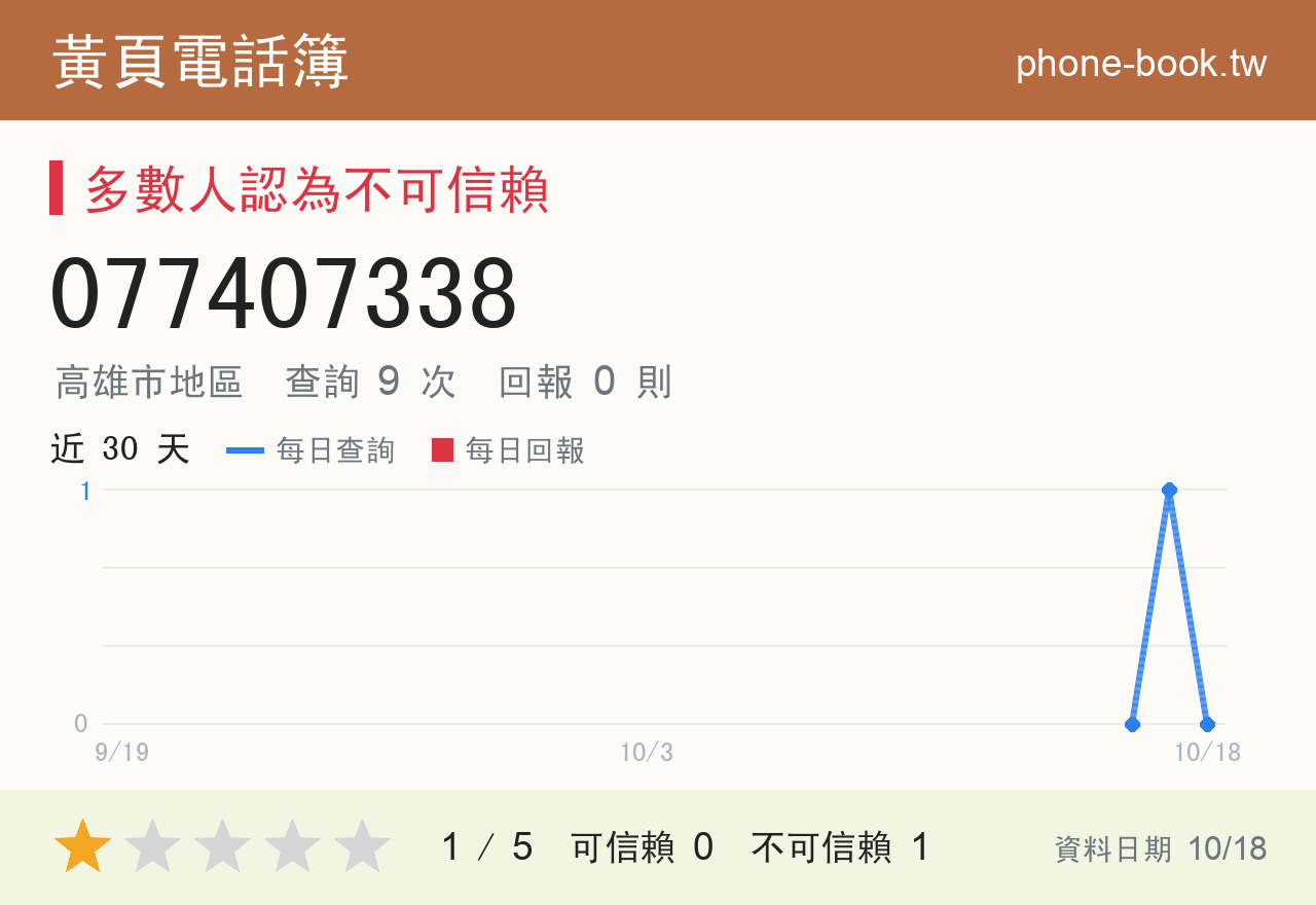 077407338 評分卡：查詢 9 次、網友回報 0 則