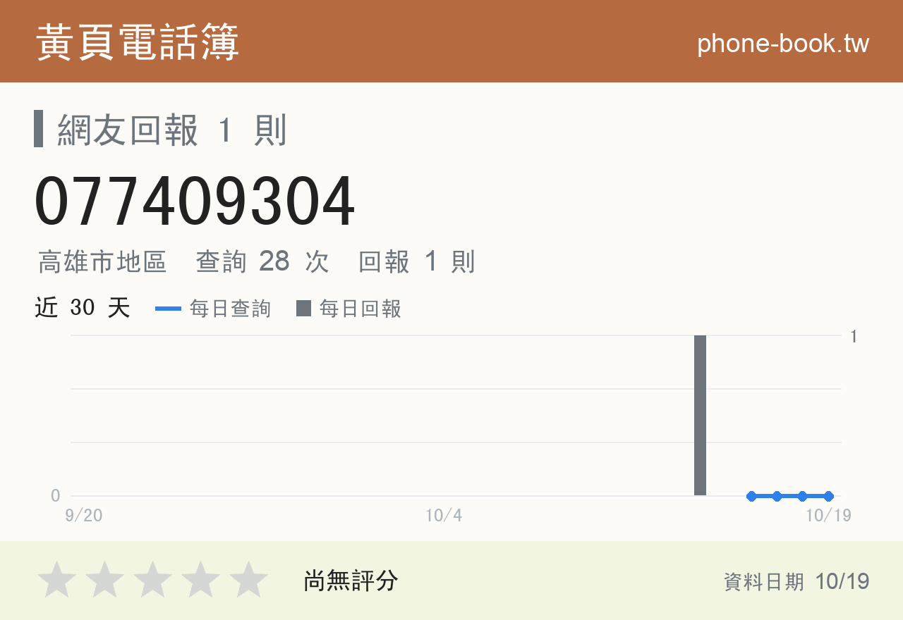 077409304 評分卡：查詢 28 次、網友回報 1 則