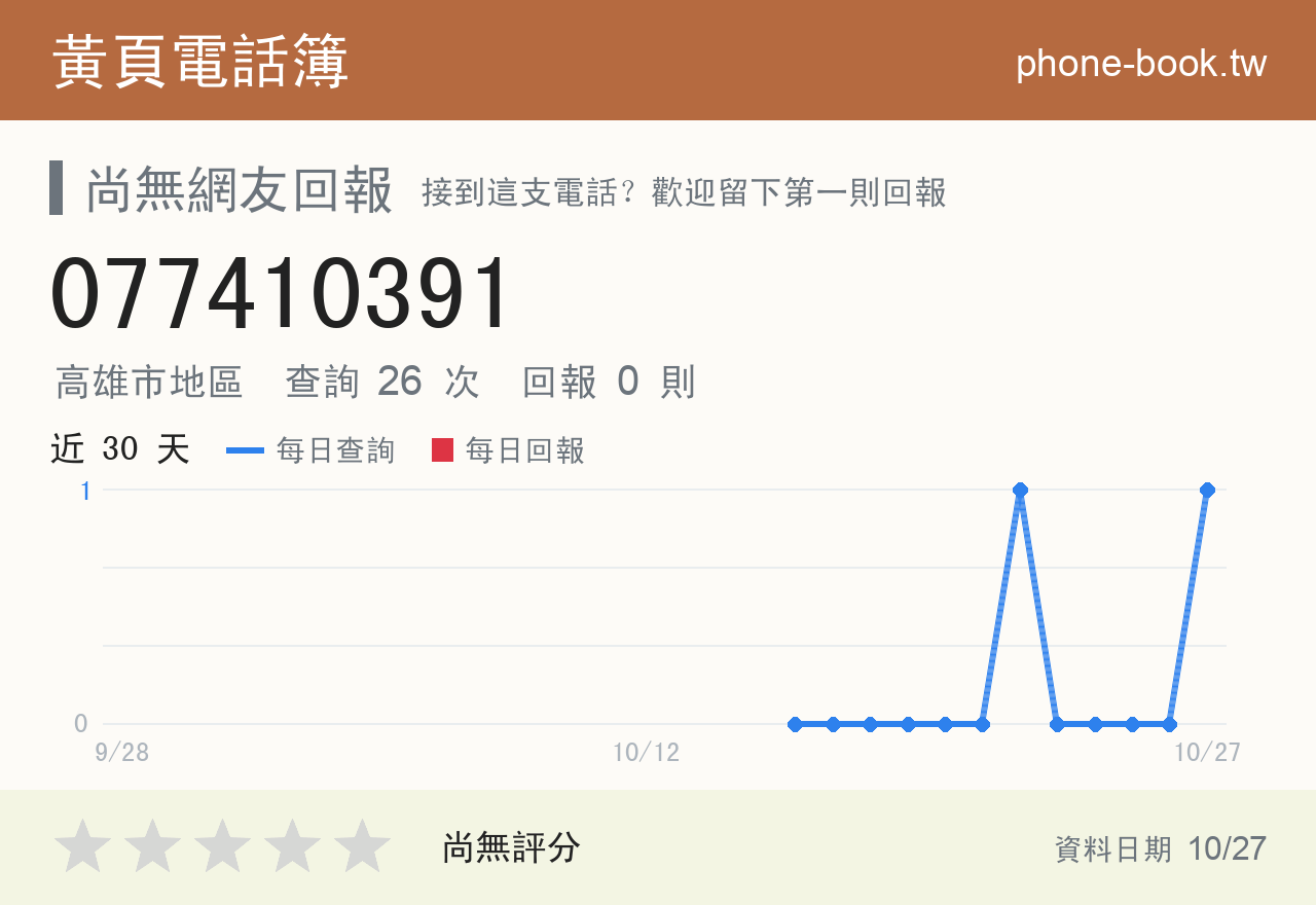 077410391 評分卡：查詢 26 次、網友回報 0 則