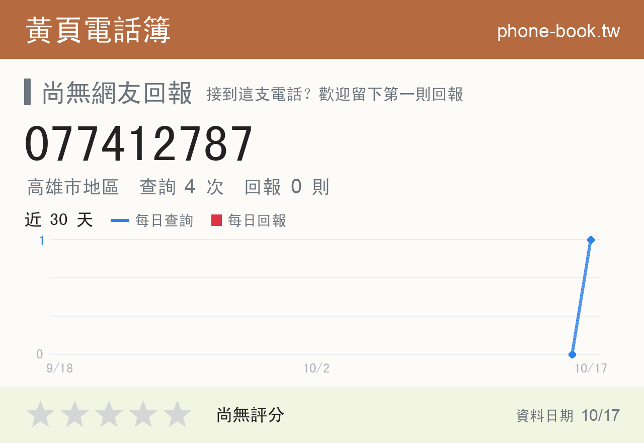 077412787 評分卡：查詢 4 次、網友回報 0 則