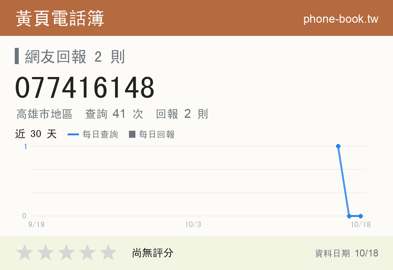077416148 評分卡：查詢 41 次、網友回報 2 則
