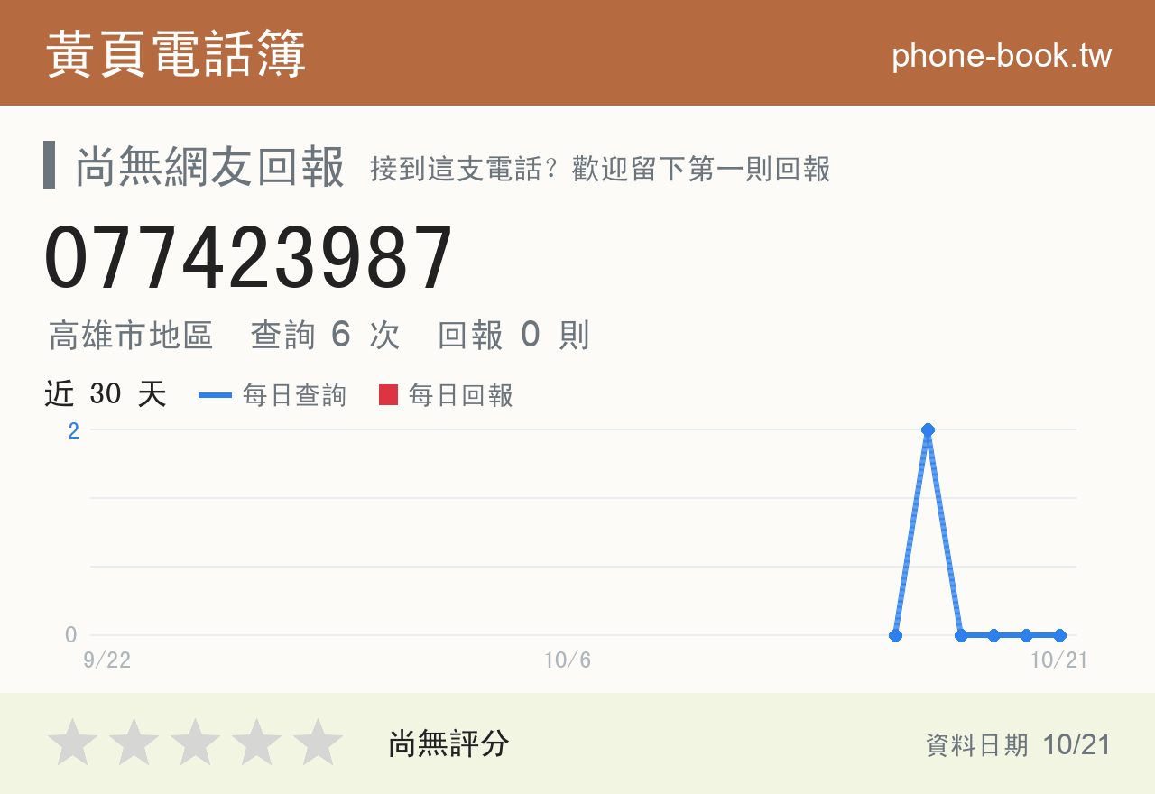 077423987 評分卡：查詢 6 次、網友回報 0 則