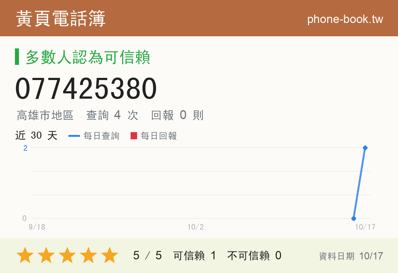 077425380 評分卡：查詢 4 次、網友回報 0 則
