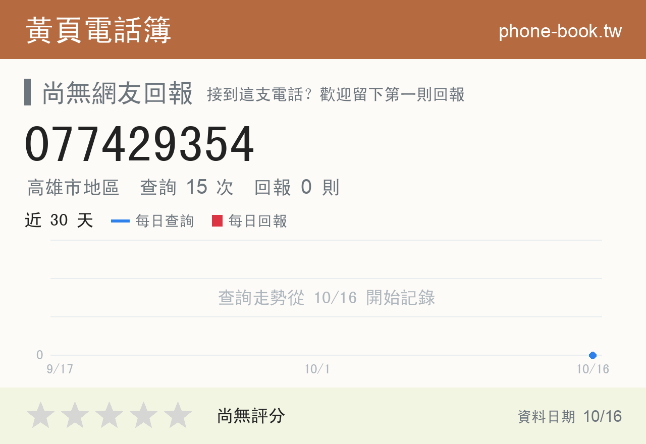 077429354 評分卡：查詢 15 次、網友回報 0 則