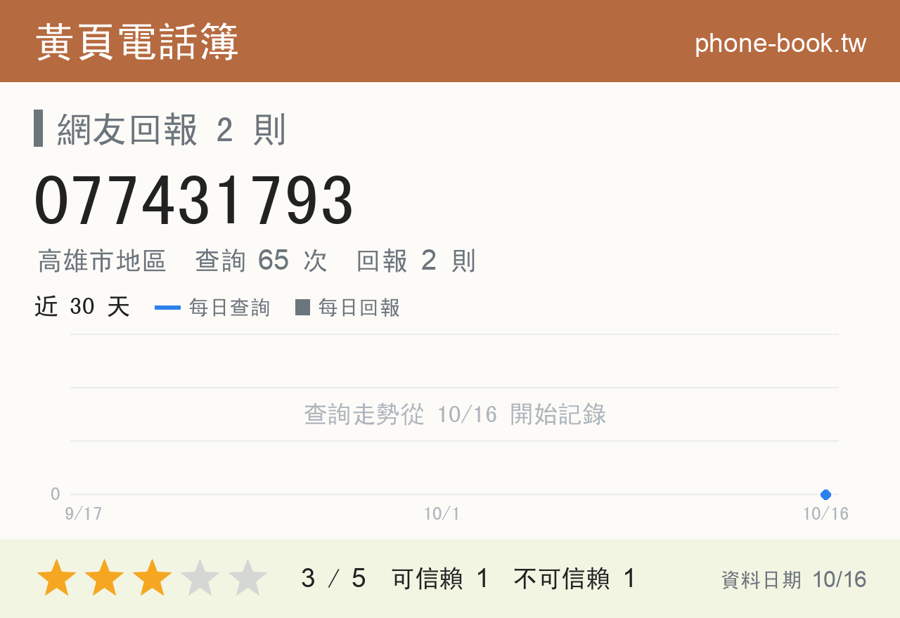 077431793 評分卡：查詢 65 次、網友回報 2 則