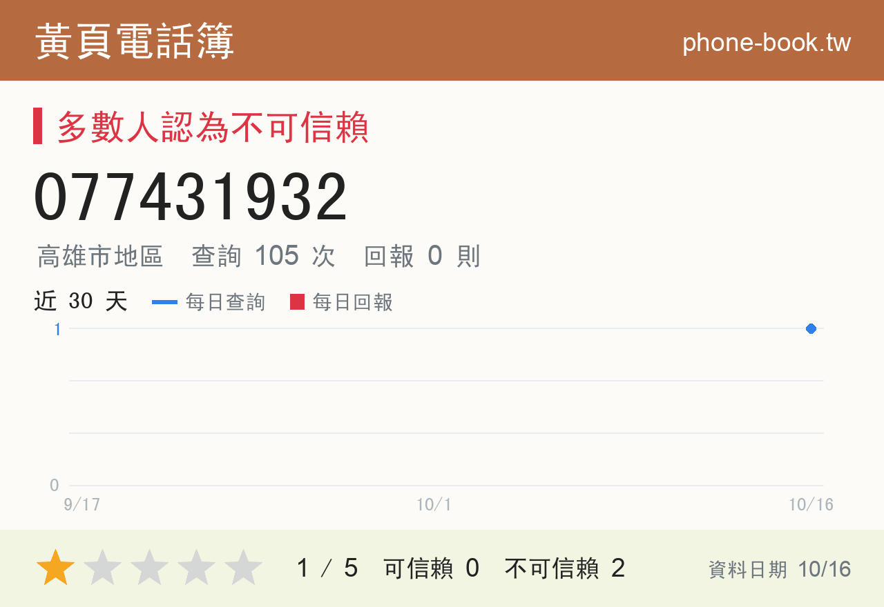 077431932 評分卡：查詢 105 次、網友回報 0 則