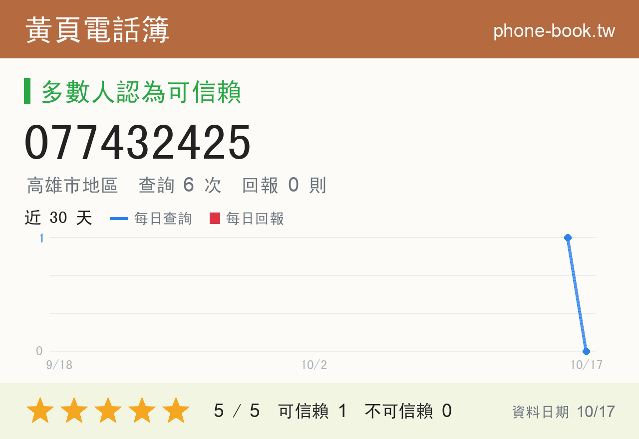 077432425 評分卡：查詢 6 次、網友回報 0 則