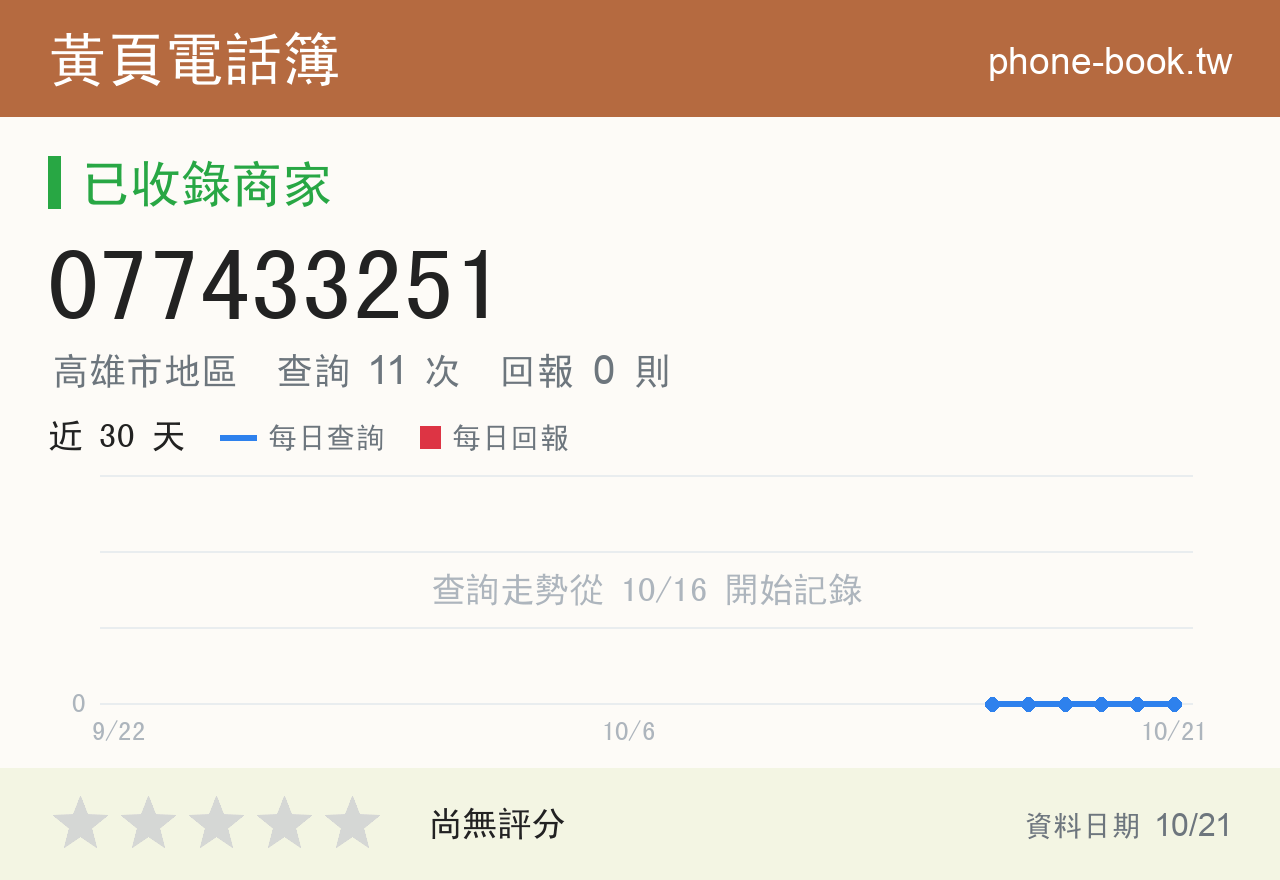 077433251 評分卡：查詢 11 次、網友回報 0 則