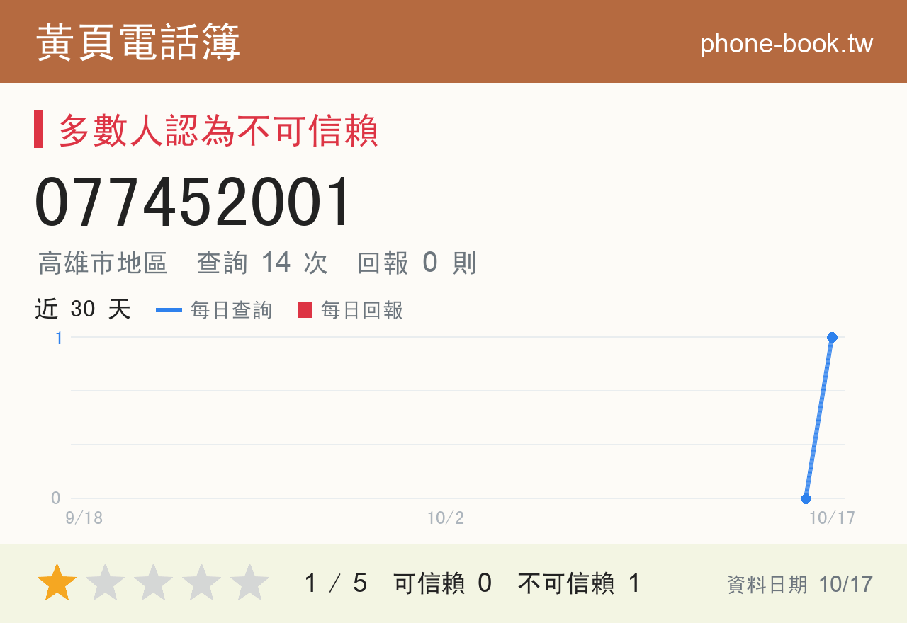 077452001 評分卡：查詢 14 次、網友回報 0 則